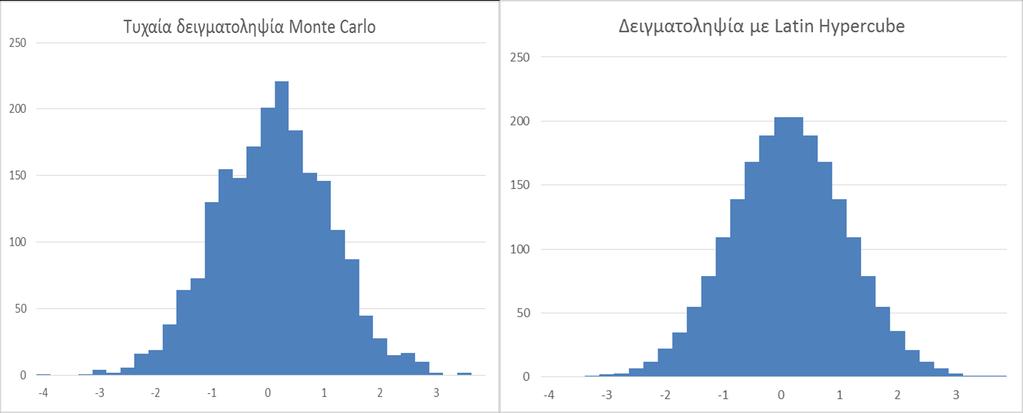 Κεφάλαιο 4 Latin Hypercube Sampling- LHS (δεξί).