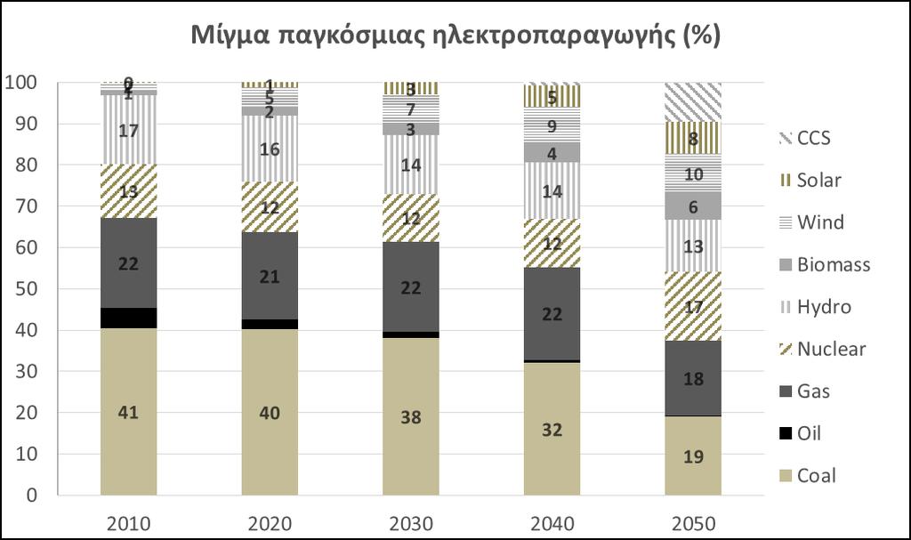 Κεφάλαιο 6 Η πιο σημαντική τάση στην δομή της ηλεκτροπαραγωγής είναι η μείωση του ποσοστού των ορυκτών καυσίμων (Γράφημα 6-4) από το 67% το 2010 σε 37% το 2050 (εξαιρώντας τις τεχνολογίες CCS).