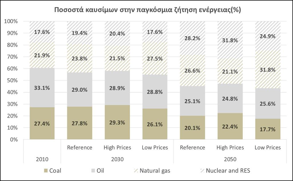 Κεφάλαιο 6 αύξηση της παγκόσμιας κατανάλωσης αερίου κατά 23.5% το 2050 σε σχέση με το σενάριο αναφοράς.