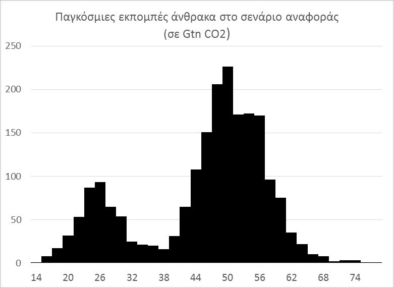 Κεφάλαιο 7 σε «θετική ασυμμετρία» στο σενάριο κλιματικής πολιτικής (με την μέση τιμή πολύ μεγαλύτερη από τη διάμεση).