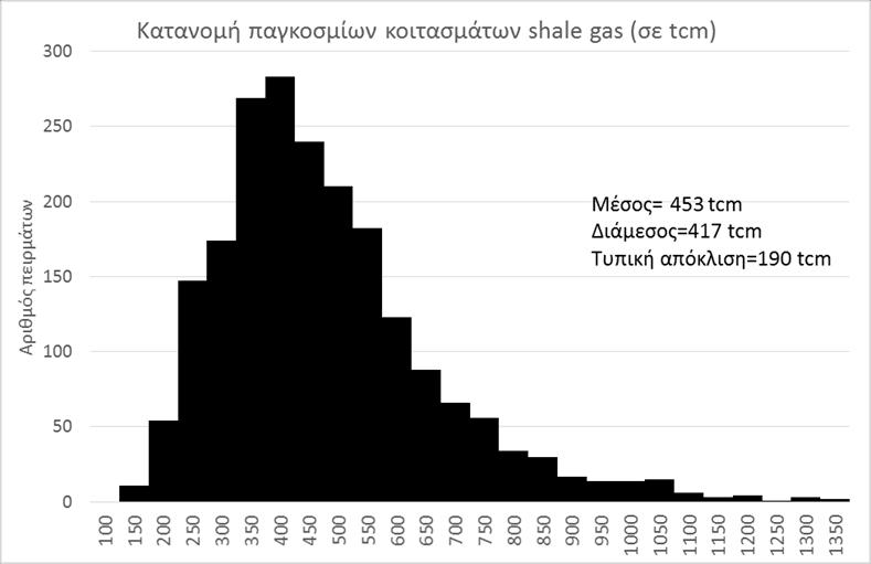 Κεφάλαιο 7 Γράφημα 7-27: Κατανομή των παγκόσμιων κοιτασμάτων σχιστολιθικού αερίου (δεδομένα εισόδου στο μοντέλο το έτος βάσης) Το Γράφημα 7-28 παρουσιάζει την κατανομή του συντελεστή ανάκτησης για τα