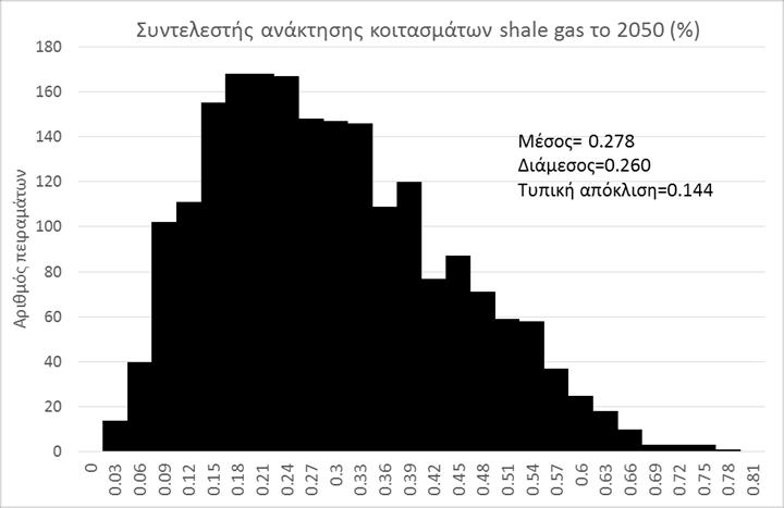 Κεφάλαιο 7 (13.5%) αντικατοπτρίζοντας το υψηλότερο κόστος εξόρυξης σε σύγκριση με το σχιστολιθικό αέριο και τις αυξημένες τεχνικές δυσκολίες.