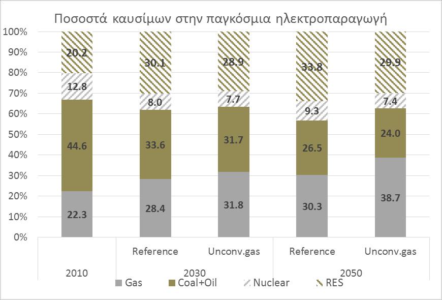 Κεφάλαιο 7 του ανταγωνισμού του με το αέριο. Από την άλλη πλευρά, ο φόρος στο διοξείδιο του άνθρακα αυξάνεται μετά το 2030 ενώ οι ΑΠΕ είναι η κύρια μορφή παραγωγής στο σενάριο αναφοράς το 2050.