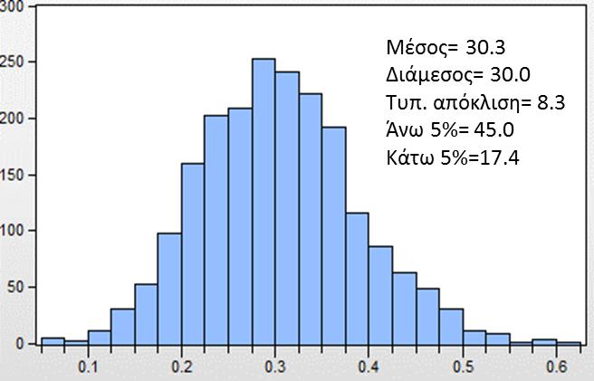 Κεφάλαιο 7 Γράφημα 7-35: Κατανομές ποσοστών φυσικού αερίου στην παγκόσμια ηλεκτροπαραγωγή το 2050 με βάση τη στοχαστική ανάλυση με το μοντέλο (πάνω: σενάριο αναφοράς, κάτω: σενάριο αερίου) Στο