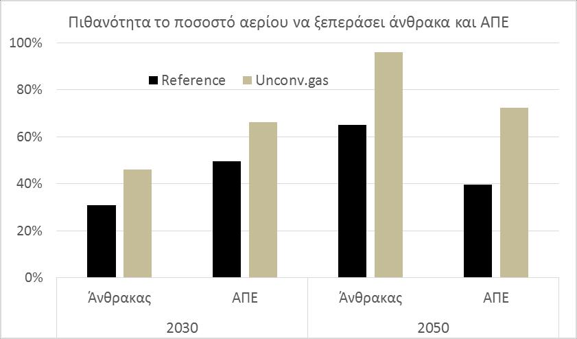 Κεφάλαιο 7 Γράφημα 7-36: Πιθανότητα το ποσοστό του αερίου να ξεπεράσει τα άλλα καύσιμα όπως προέκυψε από την στοχαστική ανάλυση του μοντέλου για τα δυο εξεταζόμενα σενάρια το 2030 και το 2050 Το