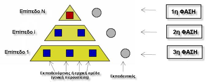 Χαρακτηριστικά παραδείγματα αποτελούν οι στρατηγικές pyramid, brainstorming, tps, jigsaw, simulation, οι οποίες περιγράφονται αναλυτικά στη συνέχεια. 3.4.