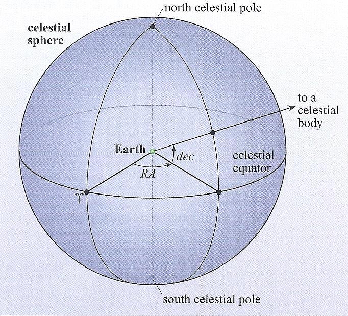 Ουρανογραφικές συντεταγμένες RA, Dec (α, δ) Ουράνια σφαίρα με κέντρο το κέντρο της γης Βασικός κύκλος: ο ουράνιος ισημερινός Πρώτος κάθετος: ο ωριαίος του σημείου Αρχή μέτρησης (το μηδέν) του