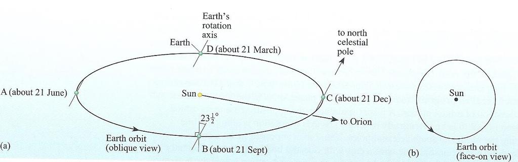Οι ουρανογραφικές συντεταγμένες των αστέρων (RA, Dec) δεν μεταβάλλονται σημαντικά με τον χρόνο Προφανώς δεν συμβαίνει το ίδιο με τις ο.σ. των μελών του ηλιακού συστήματος Ουρανογραφικές συντεταγμένες του ήλιου: 21 Μαρτίου: α=0 h, δ=0 ο (εαρινή ισημερία) 23 Ιουνίου: α=6 h, δ=+23.
