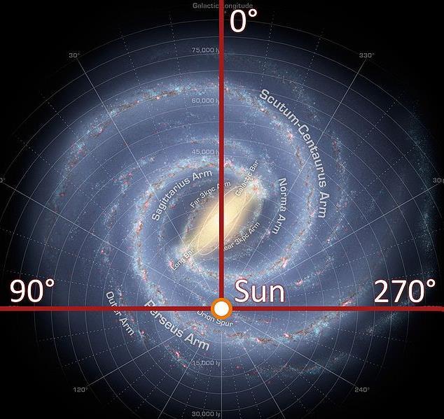 Γαλαξιακές συντεταγμένες Στο σύστημα αυτό βασικός