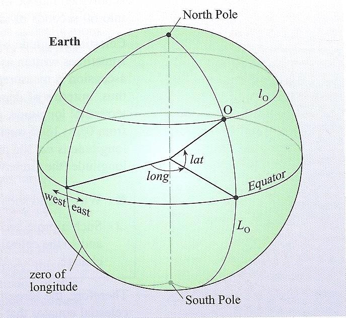 Σύστημα γήινων συντεταγμένων Γήινος μεσημβρινός του τόπου Ο Μεσημβρινός του Greenwich (πρώτος κάθετος) Γεωγραφικό μήκος 0 o -180 o ή 0 h