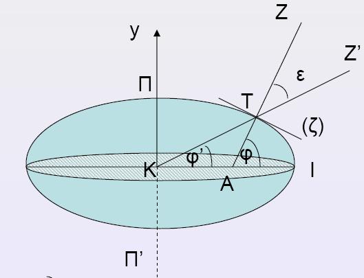 Ευθεία (ζ): εφαπτομένη στην επιφάνεια της Γης στο σημείο Τ(χ,y) ΤΖ: κάθετος στην (ζ) στο σημείο Τ: κατακόρυφος του τόπου Γεωγραφικό πλάτος: φ= Γεωκεντρικό πλάτος: φ = Αστρονομικό ζενίθ Z Γεωκεντρικό
