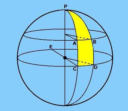 Μερικά στοιχεία σφαιρικής τριγωνομετρίας Μέγιστοι κύκλοι είναι οι τομές επιπέδου που περνά από το κέντρο της σφαίρας με την επιφάνεια της σφαίρας (π.χ. ο κύκλος που περιέχει το τόξο CD) Μικροί κύκλοι είναι οι τομές οποιουδήποτε άλλου επιπέδου (που δεν περνά δηλ.