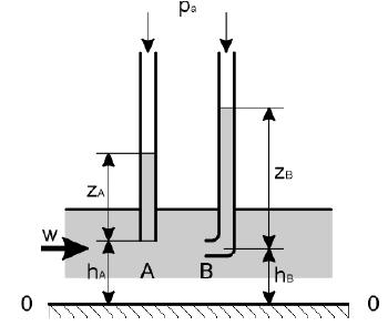 Slika 3.36. Pitotova cev U stanju dostignute ravnoteže, brzina fluida u tački B je nula, a visina fluida u Pitotovoj cevi jednaka je visini dinamičkog pritiska, tj.