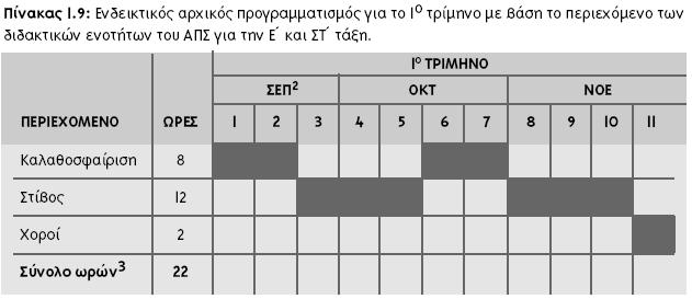 Παράδειγµα προγραµµατισµού ενός τριµήνου Σ ένα