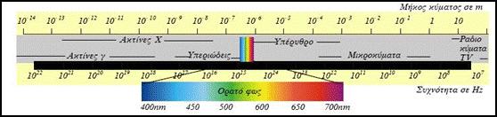 Ηλεκτρομαγνητικά κύματα και ενέργεια Ταχύτητα του φωτός, c Διαφέρουν μόνο στο μήκος κύματος