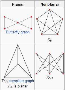 Επίπεδοι γράφοι Ένας γράφος ονομάζεται επίπεδος (planar) αν μπορούμε να τον σχεδιάσουμε