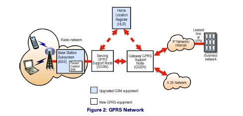 κατάλληλο SGSN. Για αυτόν τον λόγο το GGSN αποθηκεύει την διεύθυνση του SGSN που είναι συνδεδεµένος ο χρήστης, όπως και το πορτρέτο του. Επίσης το GGSN εκτελεί λειτουργίες πιστοποίησης και χρέωσης.