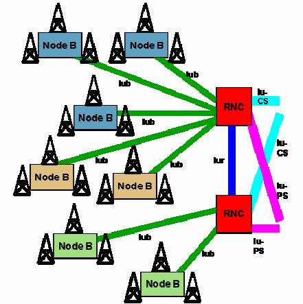 ΣΧΗΜΑ 2.9: Η ΟΜΗ ΤΟΥ UTRAN Κάθε κόµβος Β λειτουργεί στο φυσικό επίπεδο και στο επίπεδο δικτύου και µεταδίδει τα δεδοµένα στο CRNC.