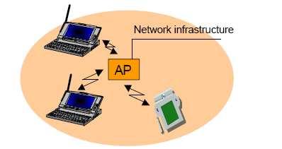 Point, η περιοχή βασικής υπηρεσίας ενός δικτύου υποδοµής καθορίζεται από τα σηµεία στα οποία η εκποµπή του Access Point µπορεί να ληφθεί.