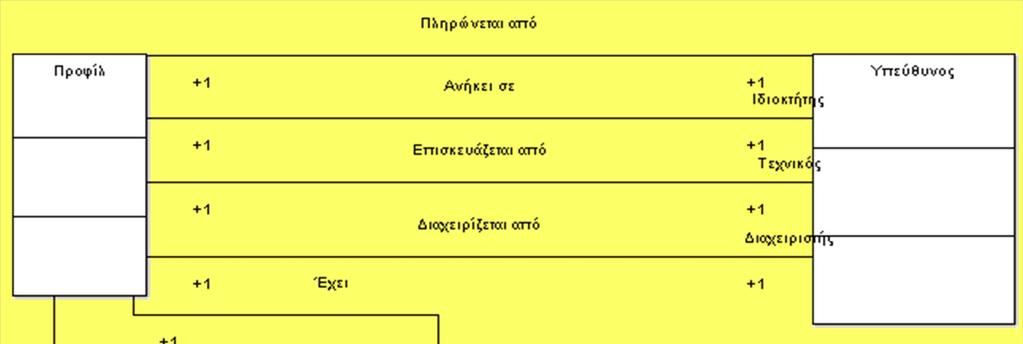 Βήμα 5 Domain model Έκδοση 2 Ορίζουμε τους