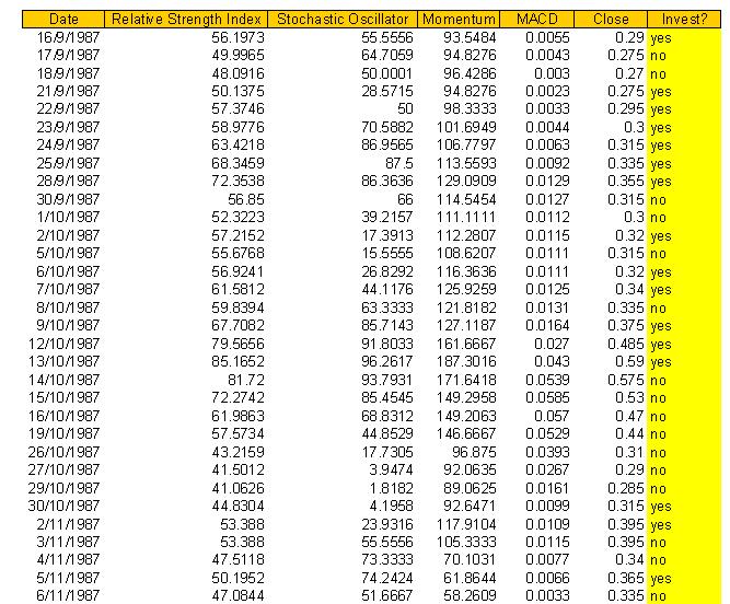 14 Εικόνα 7. Data Set ΚΕ Μετοχής ΕΤΕ Εικόνα 8.