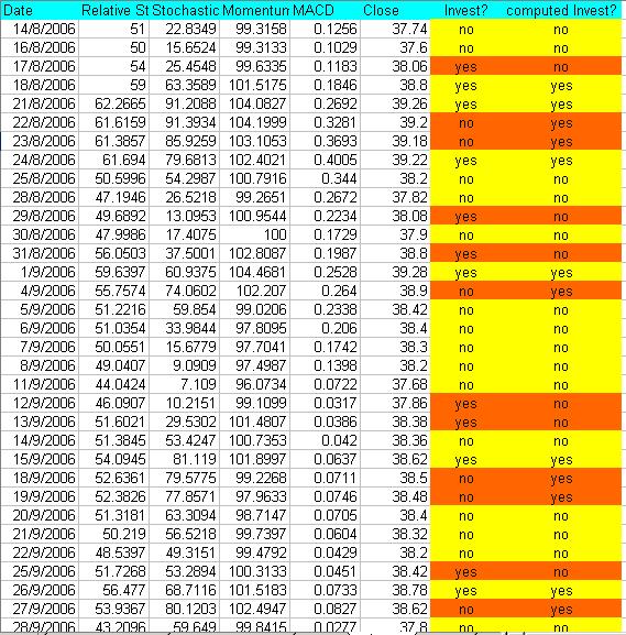 16 αποτελέσματα της πρόβλεψης ενδεχόμενης συμπεριφοράς ενός τυπικού επενδυτή για 100 συνεχόμενες μέρες και με δεδομένο ότι έχει εικόνα για τις τιμές των δεικτών και της τιμής κλεισίματος των