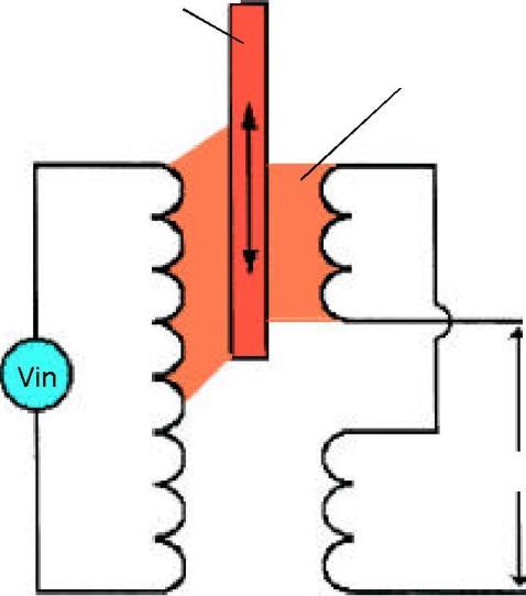 31: Ηλεκτρομηχανικοί αισθητήρες γραμμικής μετατόπισης Η αρχή λειτουργίας των αισθητήρων αυτών είναι ίδια µε την αρχή λειτουργίας των µετασχηµατιστών, δηλαδή είναι το γνωστό φαινόμενο της