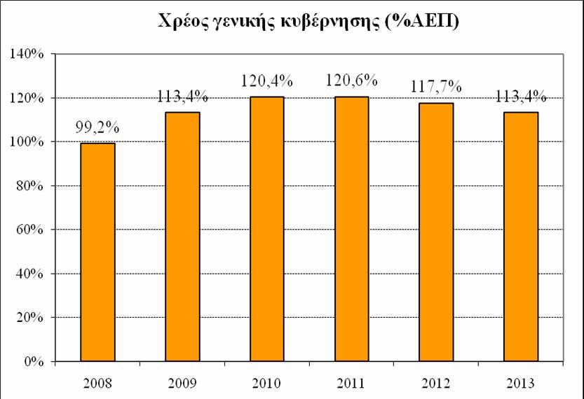 Οι συνολικές δανειακές ανάγκες για το 2010 είναι 53.200 εκ. ευρώ, σχεδόν 13.000 εκ. ευρώ λιγότερες από ότι το 2009. Αυτό το ποσό περιλαμβάνει: χρεολύσια 30.230 εκ. ευρώ, πληρωμές τόκων 12.950 εκ.