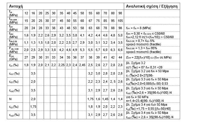 a) VE max (2+ζ)* fctd*bw*d (2.10), όπου fctd είναι η τιμή σχεδιασμού της εφελκυστικής αντοχής του σκυροδέματος σύμφωνα με το πίνακα του EC2 (Πίνακας 2.2), ισχύουν τα ίδια με την περίπτωση που ζ -0,50.