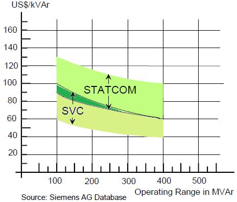 ΚΕΦ.2 ΕΥΕΛΙΚΤΑ ΣΥΣΤΗΜΑΤΑ ΜΕΤΑΦΟΡΑΣ ΚΑΙ ΠΡΟΒΛΗΜΑ ΒΕΛΤΙΣΤΗΣ ΤΟΠΟΘΕΤΗΣΗΣ ΤΟΥΣ 31 Σχήμα 2.6: Κόστος εγκατάστασης συσκευών STATCOM και SVC [2.8]. Όπως φαίνεται στα Σχήματα 2.5 και 2.