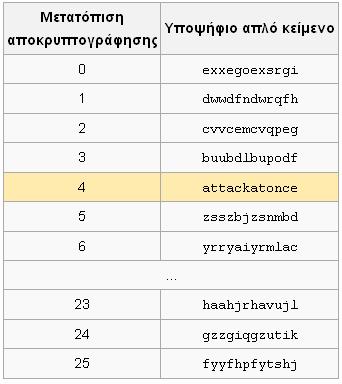 Κώδικας του (Ιουλίου) Καίσαρα Ο κώδικας αυτός «σπάει» εύκολα (Α) Πόσες πιθανές μετατοπίσεις