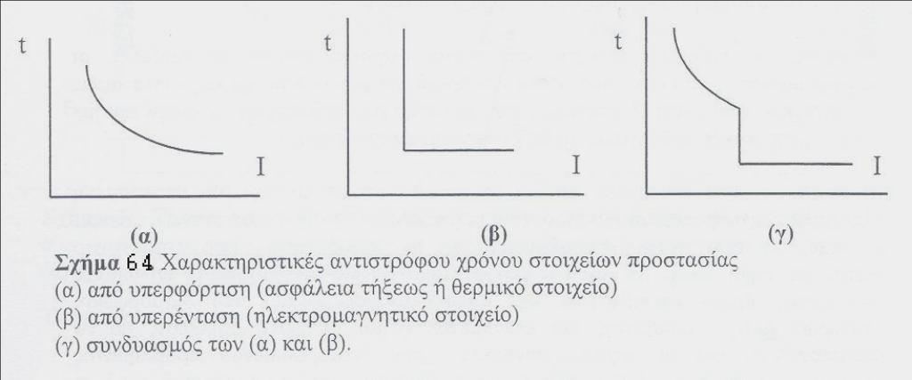 - Διακόπτες φορτίου (load switches), συνδέουν και αποσυνδέουν φορτία σε ομαλή λειτουργία, όχι όμως σε βραχυκύκλωμα. Αυτό γίνεται είτε μηχανικά είτε μέσω ρελαί, ηλεκτρομαγνητικά.