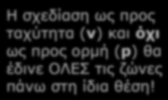 Μέση Απώλεια Ενέργειας Τα σωµατίδια που διέρχονται από ένα αέριο χάνουν ενέργεια, π.χ. µέσω ιοντισµού E απώλ. / Μήκος Διαδροµής ~ Ταχύτητα Σωµ.