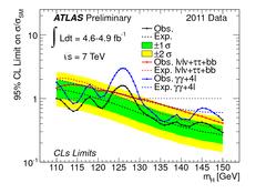Μποζόνιο HIGGS ΠΕΡΙΟΧΕΣ ΠΟΥ ΜΠΟΡΕΙ ΝΑ ΥΠΑΡΧΕΙ ΤΟ ΜΠΟΖΟΝΙΟ H WW( ) l+νl ν H bb H