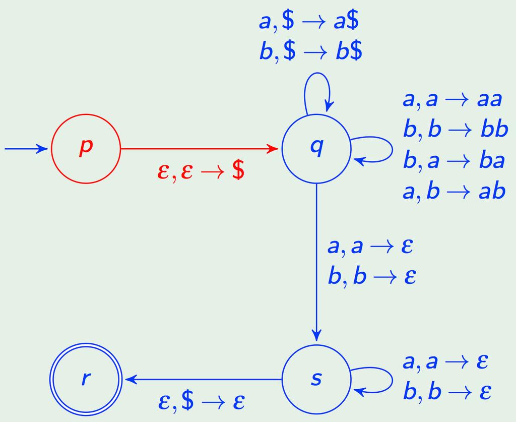 Ühe olekuga pinuautomaat Palindroome aktstsepteeritv automaat Automaadi M magasini tähestik: Z=[q$r] C=[qas] F=[sas] A=[q$q] D=[qbq] G=[sbs] B=[qaq] E=[qbs] H=[s$r] I=[q$s] Funktsiooni δ