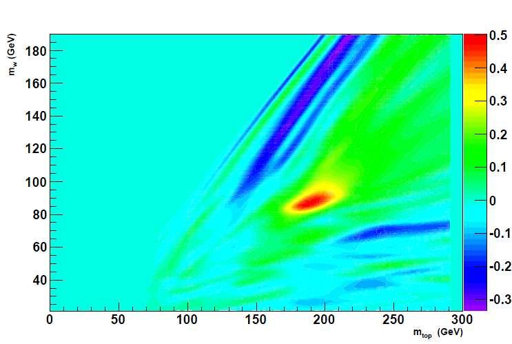 Εφαρµογή σε top pairs + detector effects Εφαρµογήσεγεγονότα MC top (pythia).