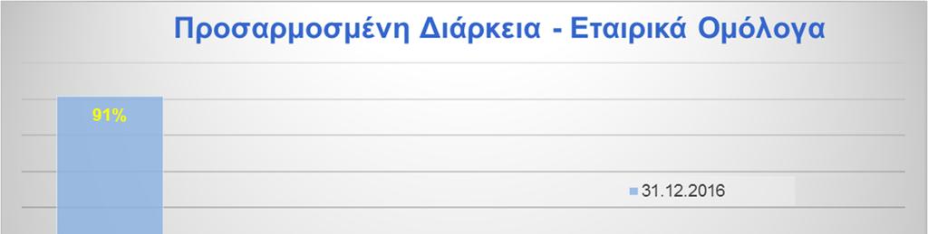 Κίνδυνος Ακινήτων Ο Όμιλος κατέχει κυρίως επαγγελματικά ακίνητα προοριζόμενα για την στέγαση των υπηρεσιών της (ιδία χρήση).