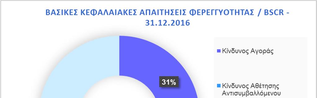 ΔΙΑΧΕΙΡΙΣΗ ΚΕΦΑΛΑΙΩΝ Εστιάζοντας στη σύνθεση των Βασικών Κεφαλαιακών Απαιτήσεων Φερεγγυότητας διαπιστώνεται ότι ο κυριότερος κίνδυνος που αντιμετωπίζει ο Όμιλος είναι ο Αναλαμβανόμενος Κίνδυνος