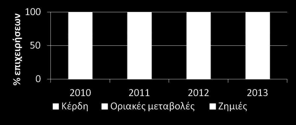 Με ιπια όμωσ αποτελζςματα ςτθν κερδοφορία: Αςφυκτικό το 2012, ςτακεροποίθςθ το 2013 Από το 2010 ζωσ το 2012 περιορίηεται ςυνεχϊσ το % των επιχειριςεων με κζρδθ (από 64% ςε 52%) και το φψοσ