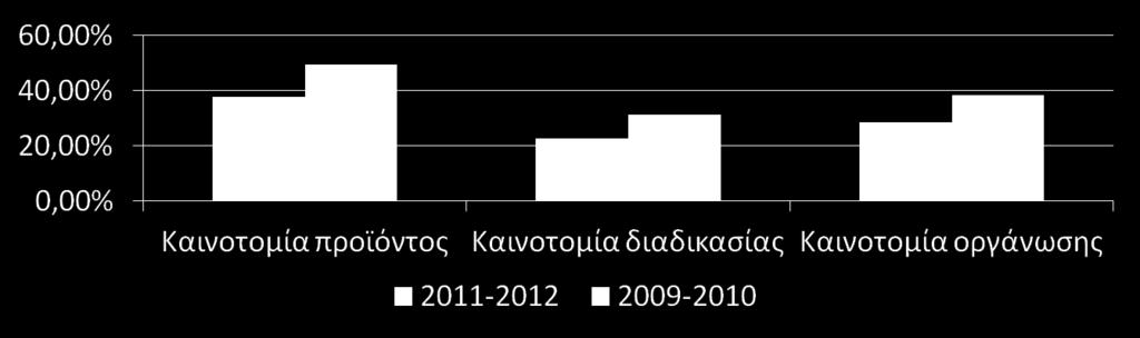 Δυςχεραίνεται θ προςπάκεια των επιχειριςεων ςε καινοτομία Αν και ενιςχφεται ςτο 14% από 11% το ποςοςτό των επιχειριςεων με νζα για τθν
