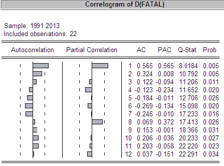 Με την εφαρμογή πάντως και των πρώτων διαφορών, η συνάρτηση ACF της μεταβλητής FATAL παρουσιάζει επίσης εικόνα αυτοσυσχετιζόμενων παρατηρήσεων ενώ και με τον στατιστικό έλεγχο (Q)