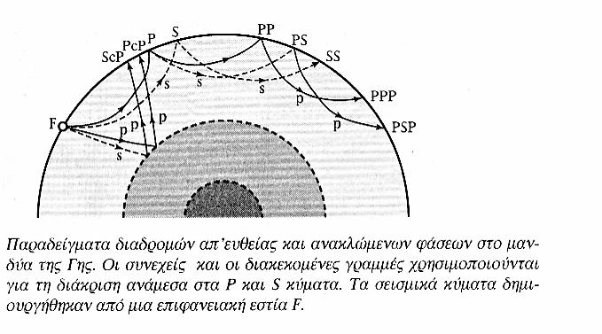 Σεισμικές φάσεις μεταξύ