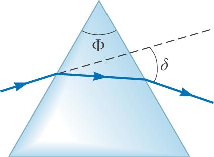 Πρίσμα Μια ακτίνα μονοχρωματικού φωτός, η οποία προσπίπτει σε ένα πρίσμα, εξέρχεται από αυτό σχηματίζοντας γωνία