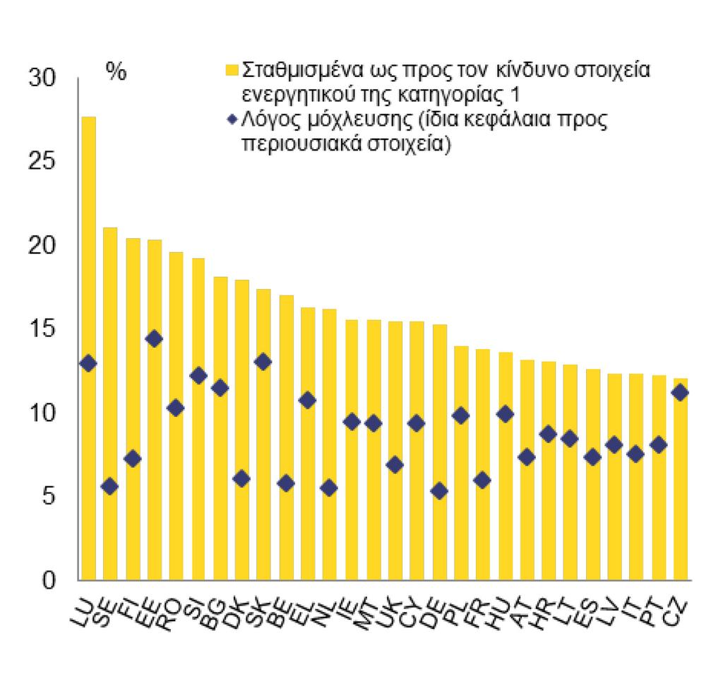 Πηγή: Ευρωπαϊκή Κεντρική Τράπεζα. Διάγραμμα 11γ: Απόδοση ιδίων κεφαλαίων τραπεζών Πηγή: Ευρωπαϊκή Κεντρική Τράπεζα.