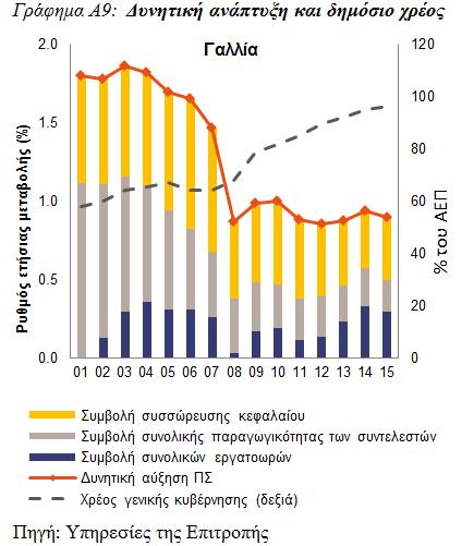 εργασίας, στο πλαίσιο της ασθενούς αύξησης της παραγωγικότητας.