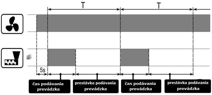 Obr. 3. Pracovné cykly ventilátora a podávača.