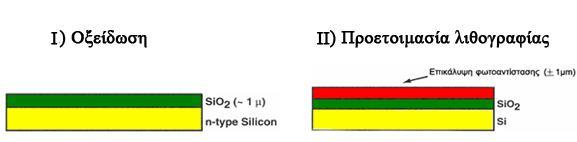 Φωτολιθογραφία (1/6) Ι) Αρχικά, ένα λεπτό φιλμ (~1μm) ενός υλικού, π.χ. διοξείδιο του πυριτίου, το οποίο έχει τοποθετηθεί πάνω σε ένα υπόστρωμα ενός άλλου υλικού π.χ. πυρίτιο.