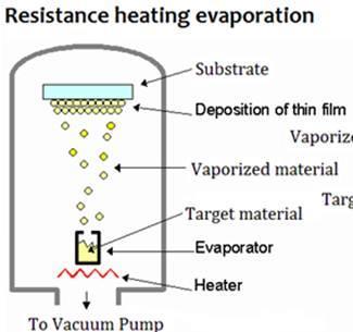 Θερμική εξάχνωση (1/2) Η Θερμική Εξάχνωση (Thermal Evaporation) σε περιβάλλον κενού.