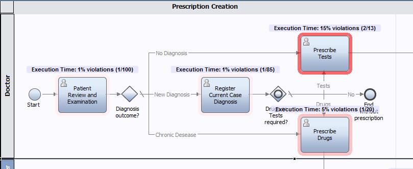 BPMN & Μελέτη διαδικασίας Ηλεκτρονικής