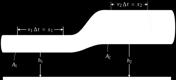Loads Funnel